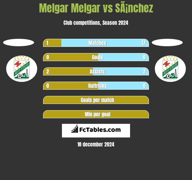 Melgar Melgar vs SÃ¡nchez h2h player stats