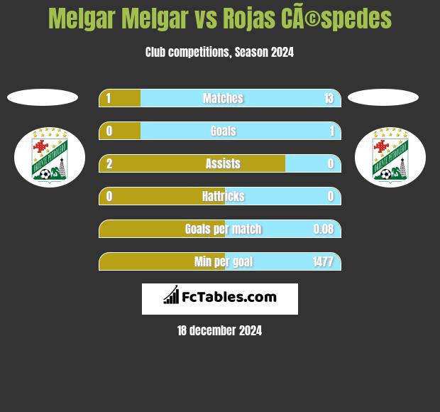 Melgar Melgar vs Rojas CÃ©spedes h2h player stats