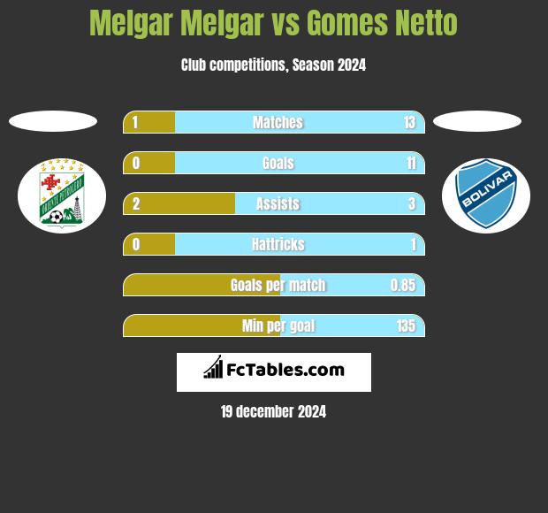 Melgar Melgar vs Gomes Netto h2h player stats