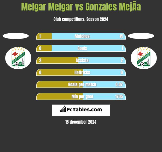 Melgar Melgar vs Gonzales MejÃ­a h2h player stats