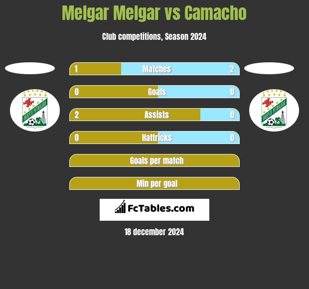 Melgar Melgar vs Camacho h2h player stats