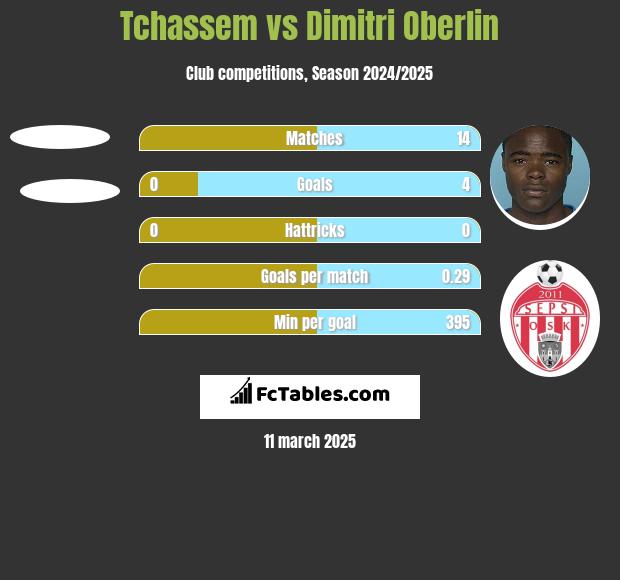 Tchassem vs Dimitri Oberlin h2h player stats