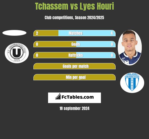 Tchassem vs Lyes Houri h2h player stats