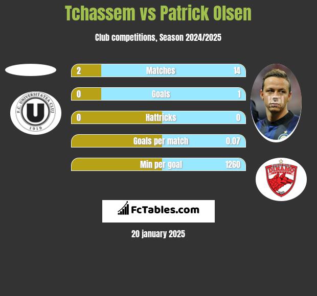 Tchassem vs Patrick Olsen h2h player stats