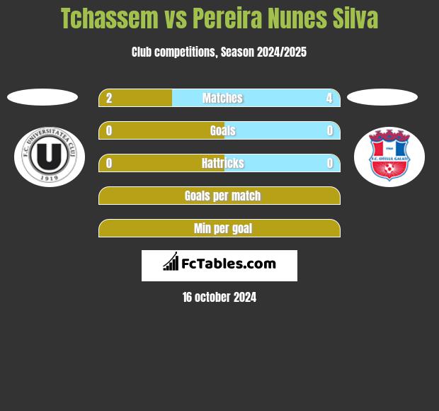 Tchassem vs Pereira Nunes Silva h2h player stats