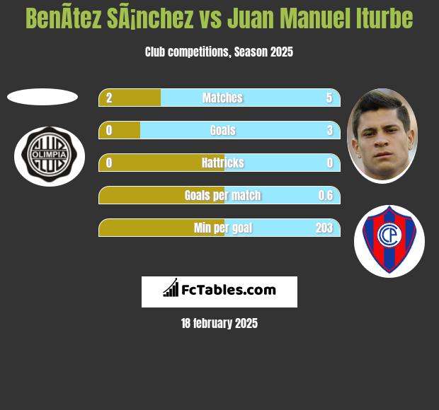 BenÃ­tez SÃ¡nchez vs Juan Manuel Iturbe h2h player stats