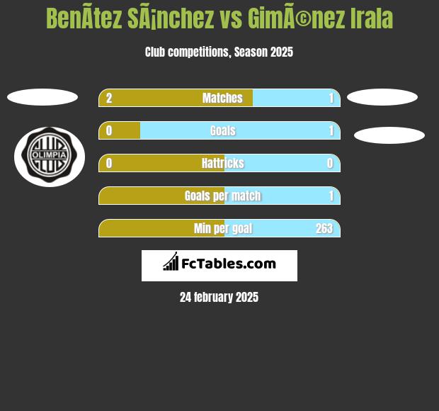 BenÃ­tez SÃ¡nchez vs GimÃ©nez Irala h2h player stats