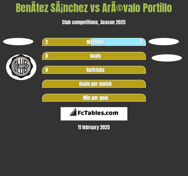 BenÃ­tez SÃ¡nchez vs ArÃ©valo Portillo h2h player stats