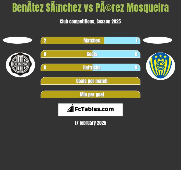 BenÃ­tez SÃ¡nchez vs PÃ©rez Mosqueira h2h player stats