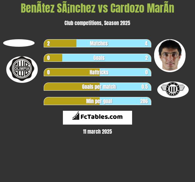 BenÃ­tez SÃ¡nchez vs Cardozo MarÃ­n h2h player stats