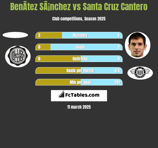 BenÃ­tez SÃ¡nchez vs Santa Cruz Cantero h2h player stats