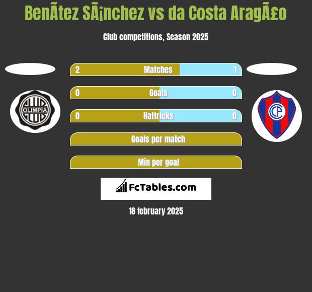 BenÃ­tez SÃ¡nchez vs da Costa AragÃ£o h2h player stats