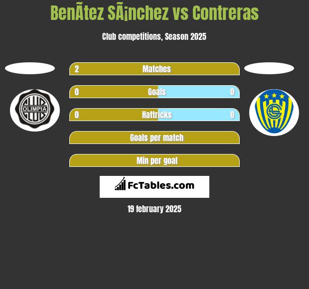 BenÃ­tez SÃ¡nchez vs Contreras h2h player stats