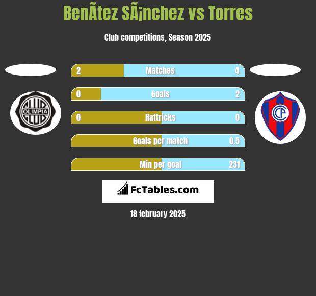 BenÃ­tez SÃ¡nchez vs Torres h2h player stats