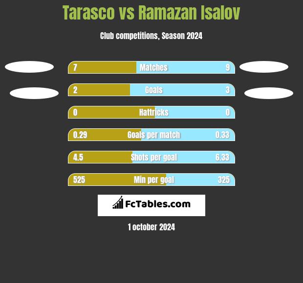 Tarasco vs Ramazan Isalov h2h player stats