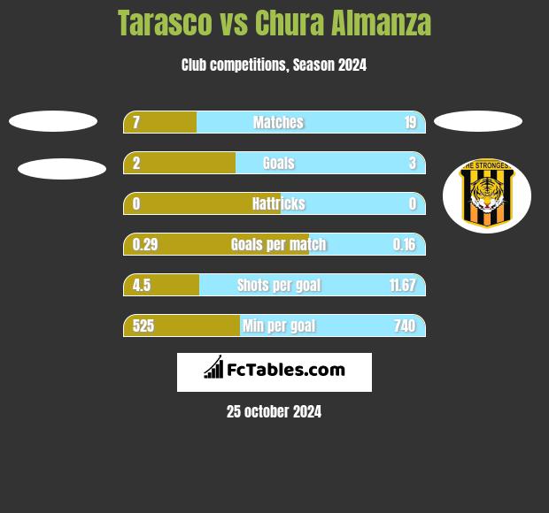 Tarasco vs Chura Almanza h2h player stats