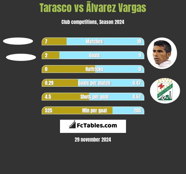 Tarasco vs Ãlvarez Vargas h2h player stats