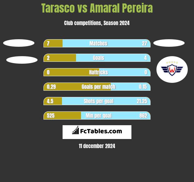 Tarasco vs Amaral Pereira h2h player stats