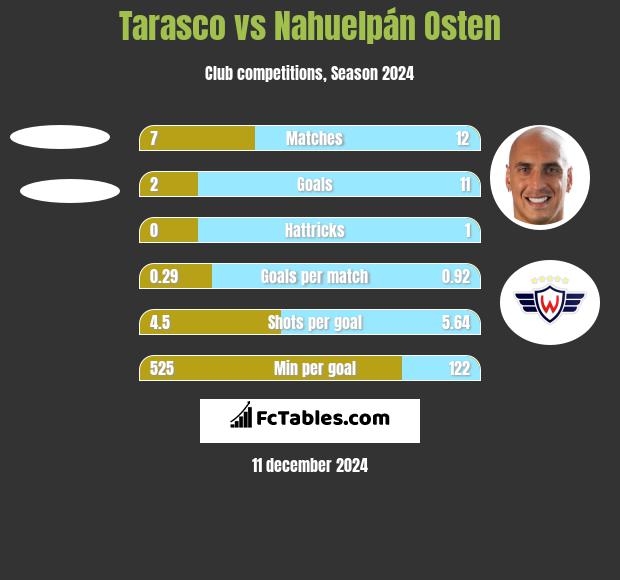 Tarasco vs Nahuelpán Osten h2h player stats