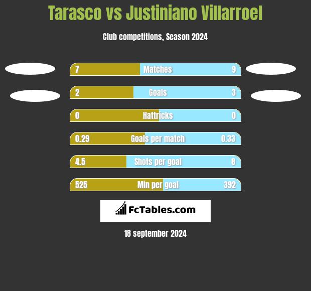 Tarasco vs Justiniano Villarroel h2h player stats