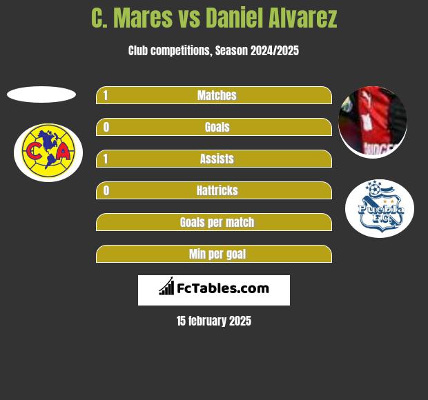 C. Mares vs Daniel Alvarez h2h player stats