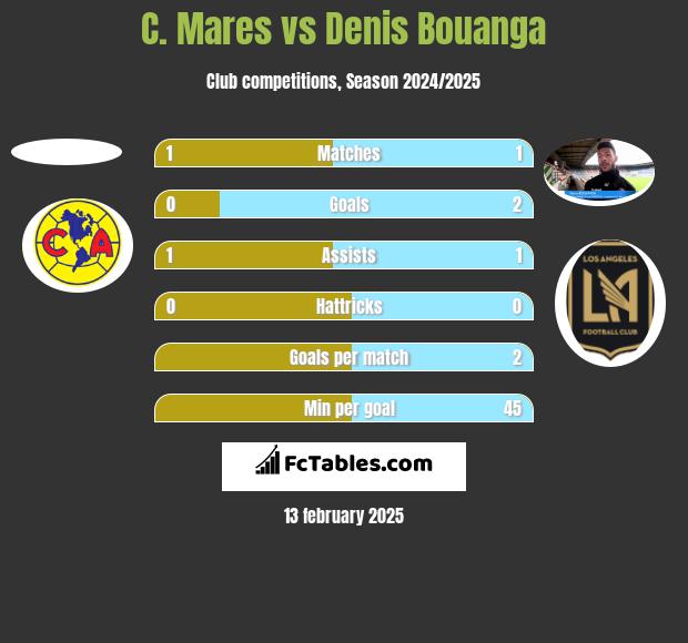 C. Mares vs Denis Bouanga h2h player stats