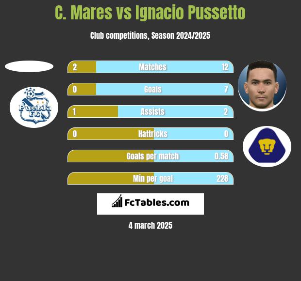 C. Mares vs Ignacio Pussetto h2h player stats