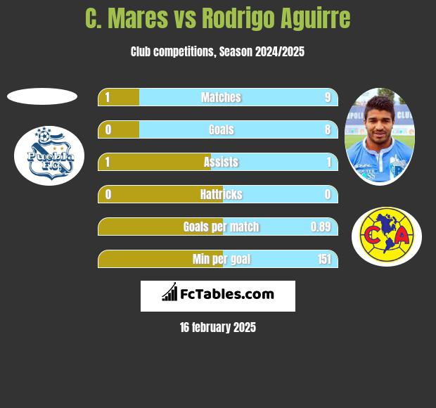 C. Mares vs Rodrigo Aguirre h2h player stats