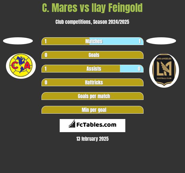 C. Mares vs Ilay Feingold h2h player stats