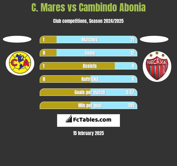 C. Mares vs Cambindo Abonia h2h player stats