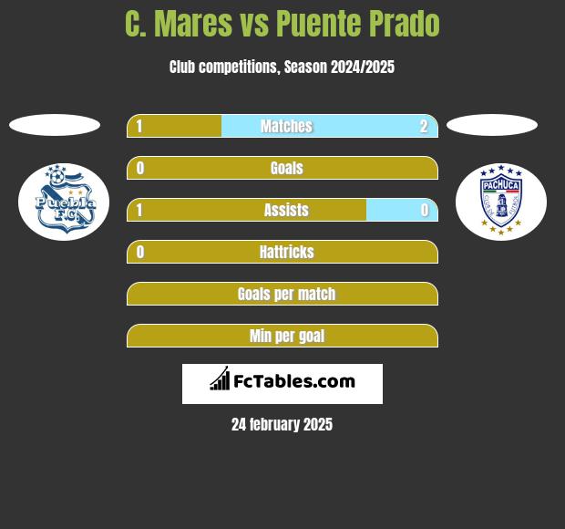 C. Mares vs Puente Prado h2h player stats