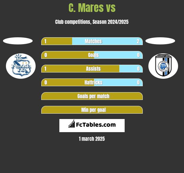 C. Mares vs  h2h player stats