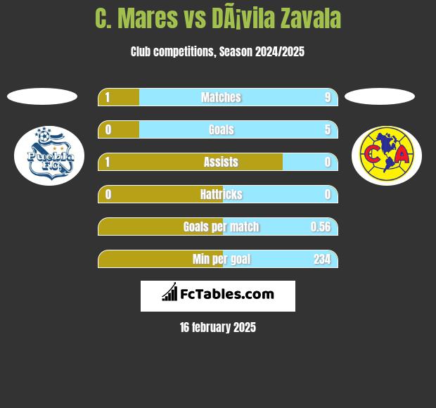 C. Mares vs DÃ¡vila Zavala h2h player stats