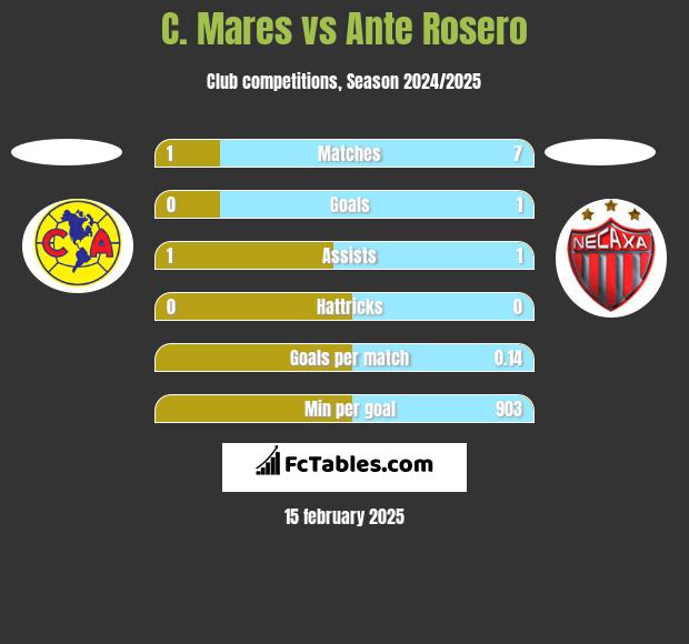 C. Mares vs Ante Rosero h2h player stats