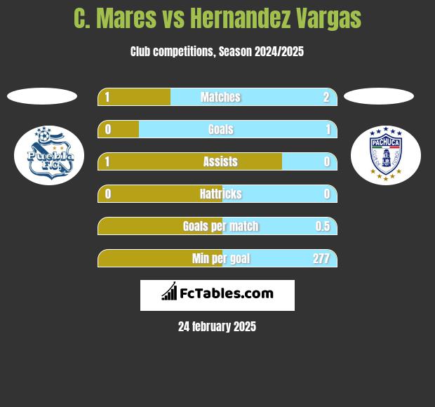 C. Mares vs Hernandez Vargas h2h player stats