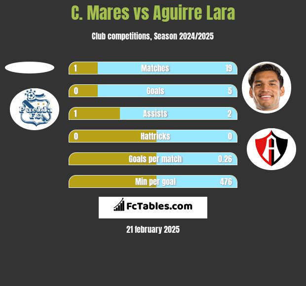 C. Mares vs Aguirre Lara h2h player stats