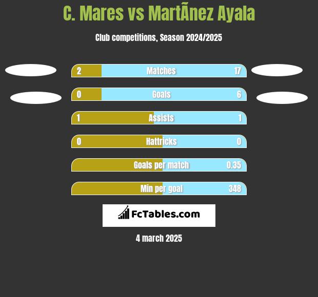 C. Mares vs MartÃ­nez Ayala h2h player stats