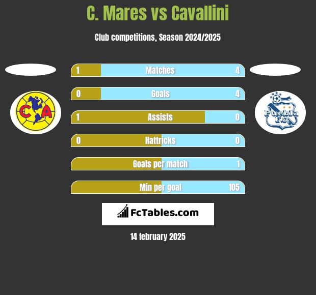 C. Mares vs Cavallini h2h player stats