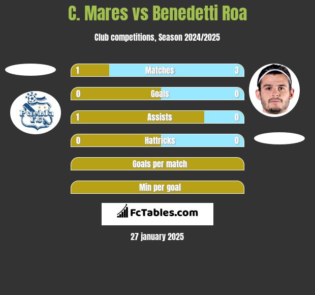 C. Mares vs Benedetti Roa h2h player stats