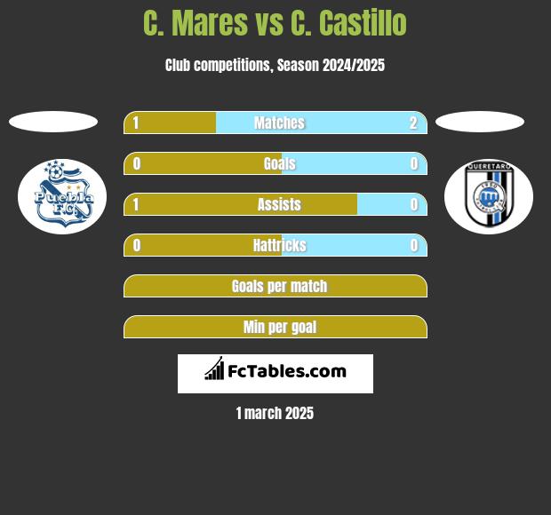 C. Mares vs C. Castillo h2h player stats