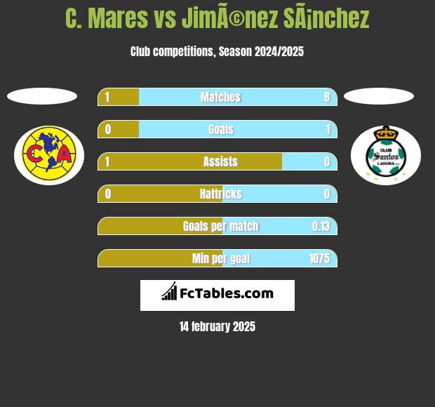 C. Mares vs JimÃ©nez SÃ¡nchez h2h player stats