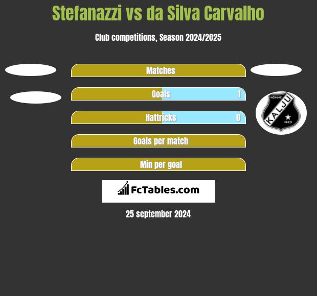 Stefanazzi vs da Silva Carvalho h2h player stats