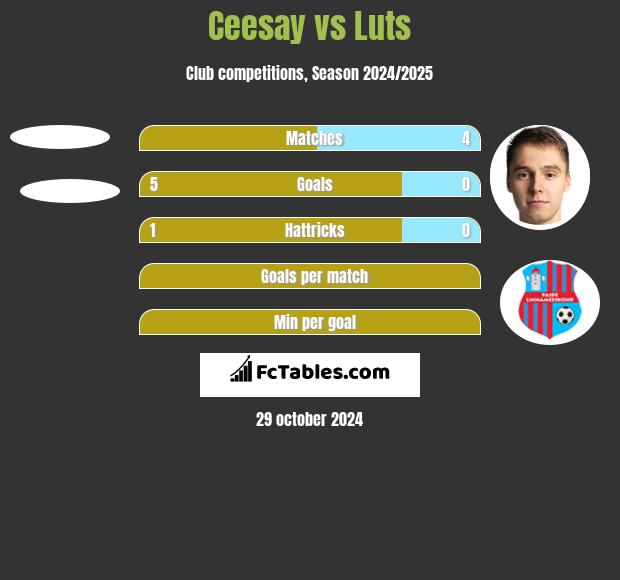 Ceesay vs Luts h2h player stats