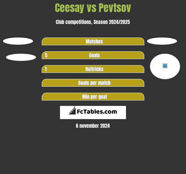 Ceesay vs Pevtsov h2h player stats