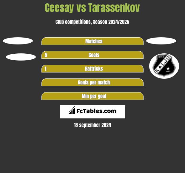 Ceesay vs Tarassenkov h2h player stats