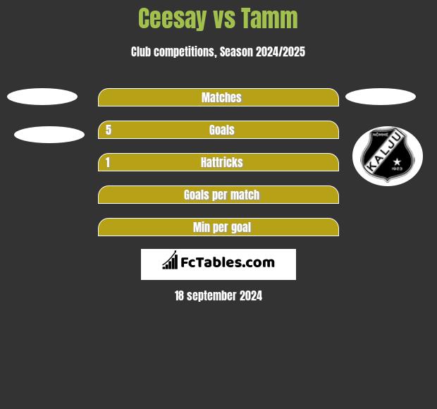 Ceesay vs Tamm h2h player stats