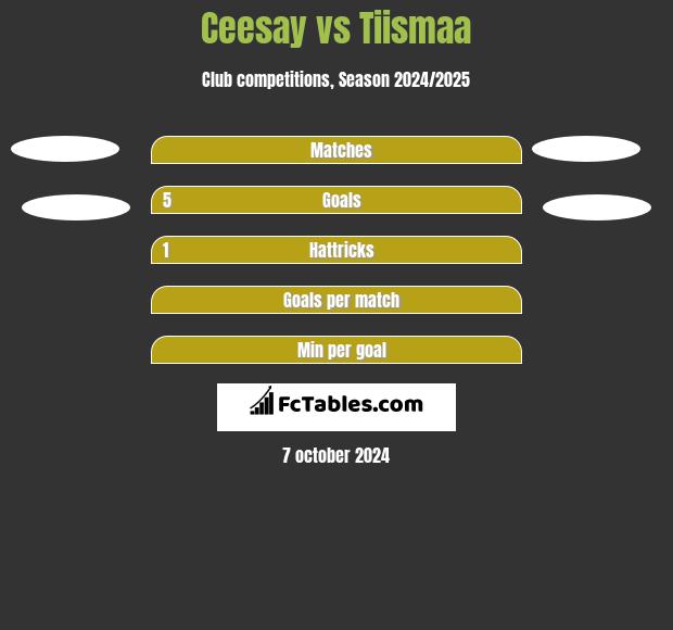 Ceesay vs Tiismaa h2h player stats