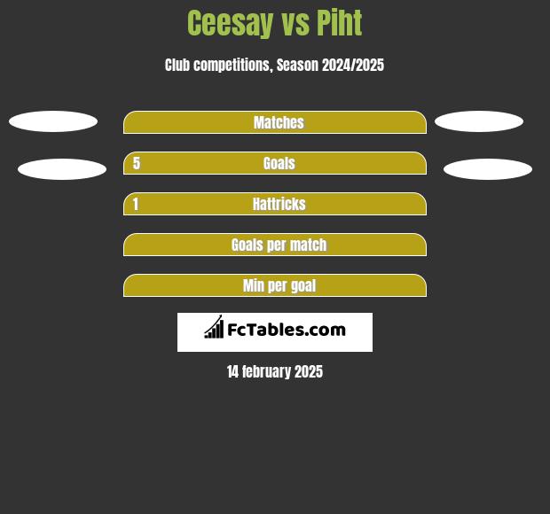 Ceesay vs Piht h2h player stats