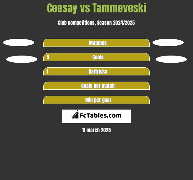 Ceesay vs Tammeveski h2h player stats