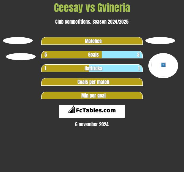 Ceesay vs Gvineria h2h player stats